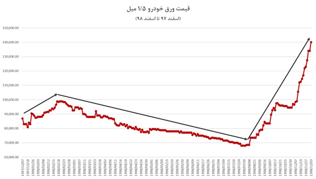 نمودار قیمت ورق گالوانیزه در یک سال گذشته